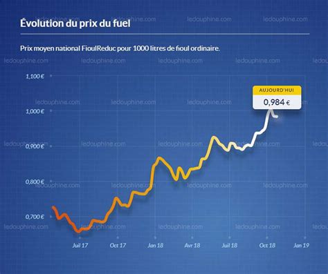 prix du jour mazout|Prix fioul : Découvrez les tarifs du fuel domestique en France.